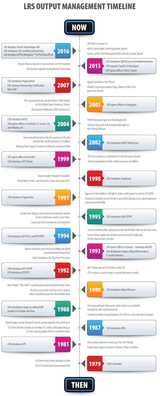 LRS Company History Timeline