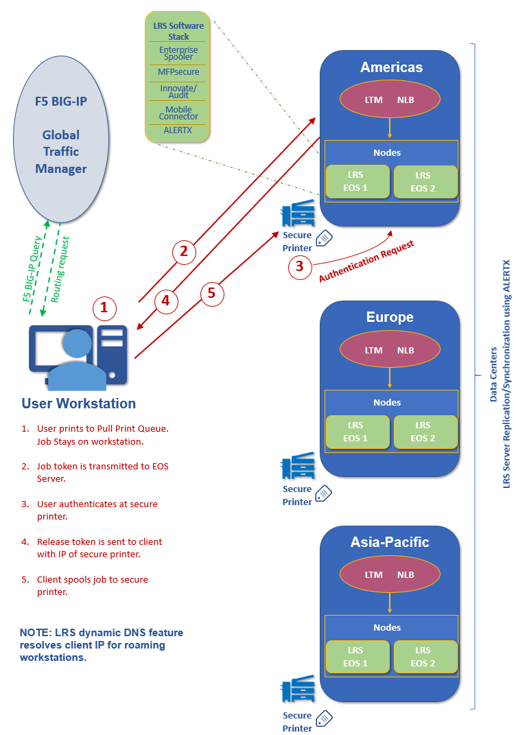 High Availability