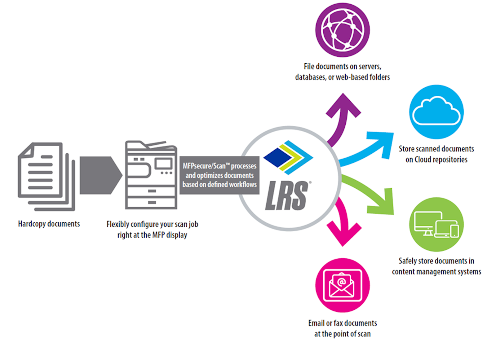 LRS Secure Scanning Solutions
