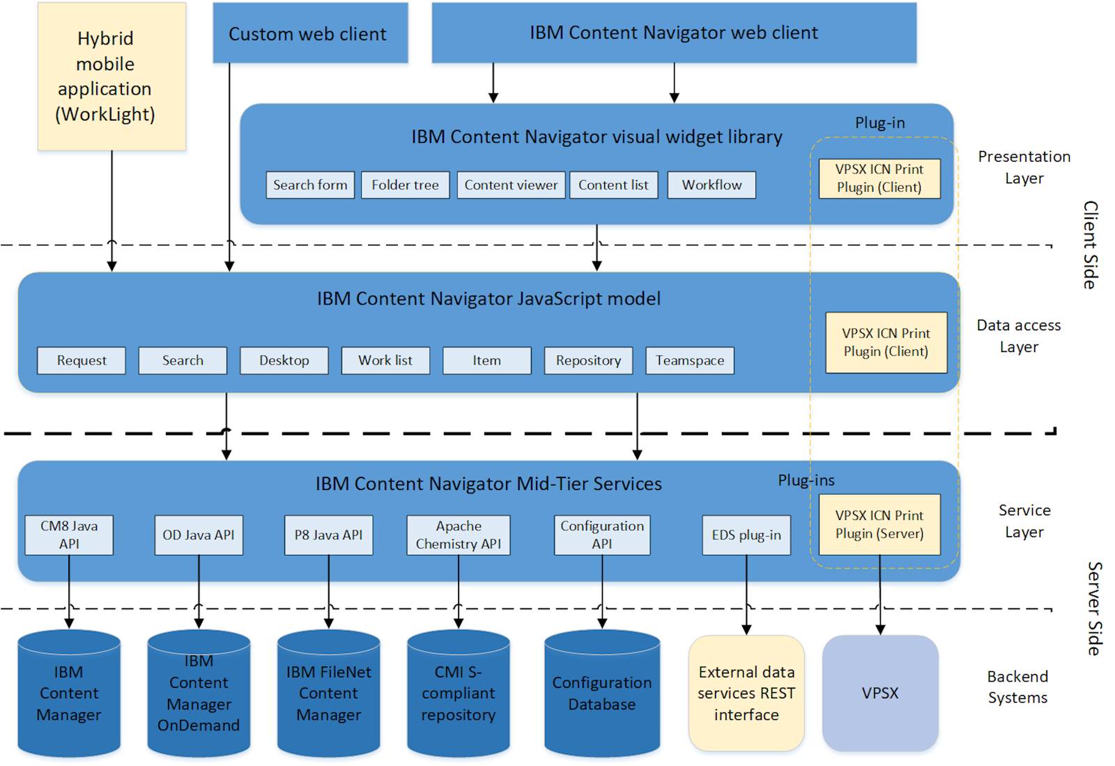 IBM Content Navigator Framework intergration with LRS