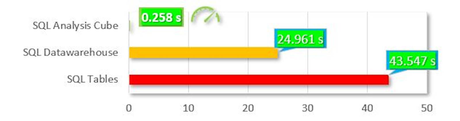 example chart shows the processing and rendering times