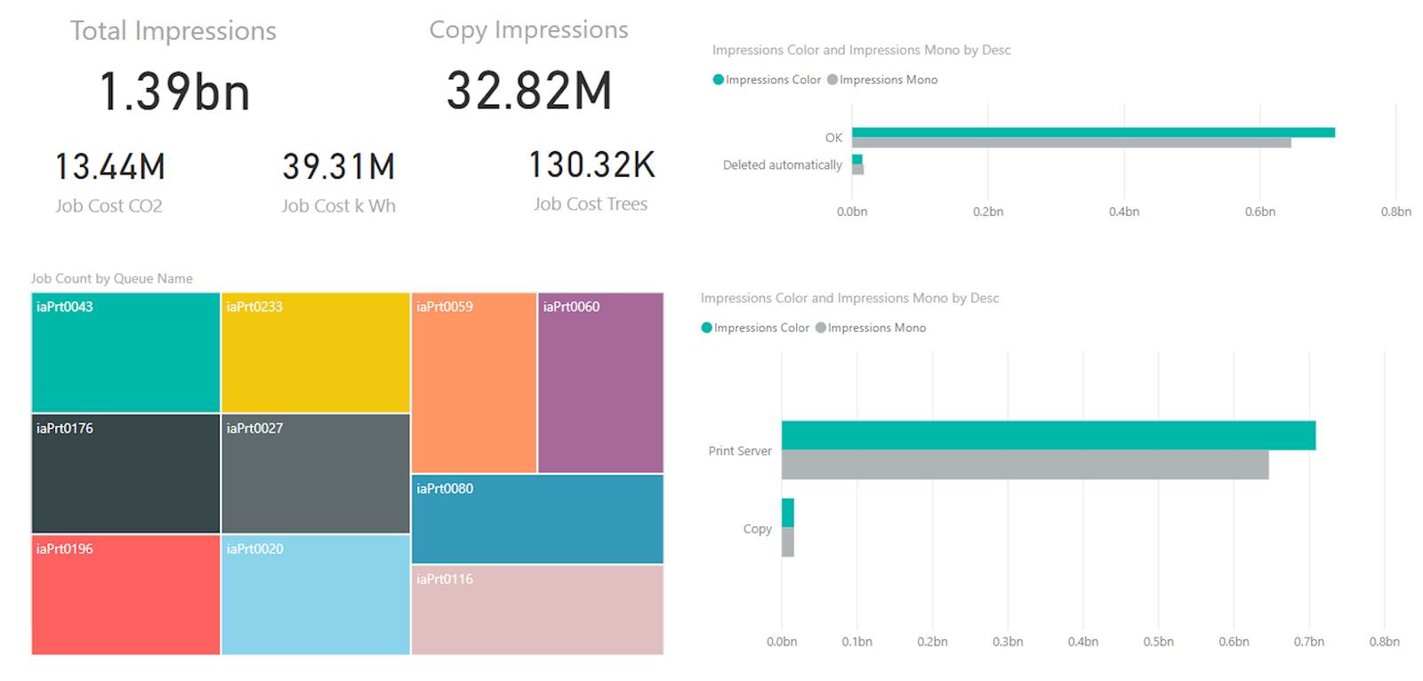 Visual Print Usage Dashboard