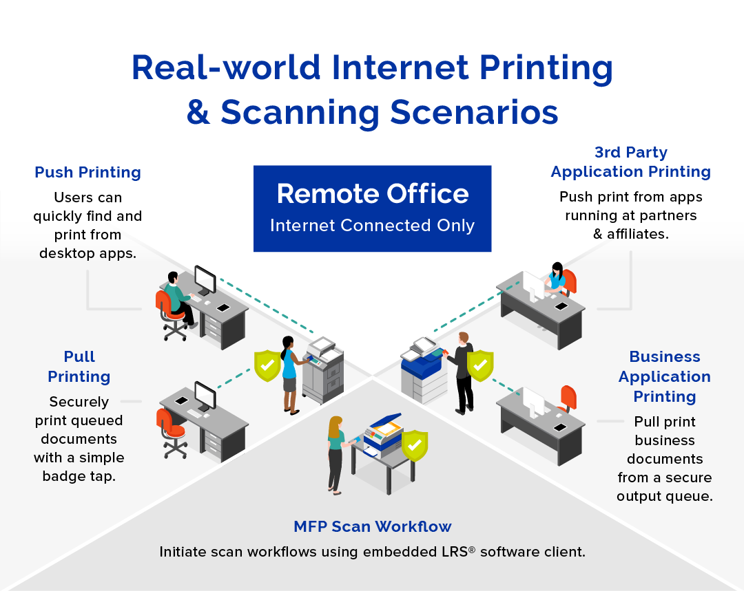 Real-world Internet Printing & Scanning Scenarios