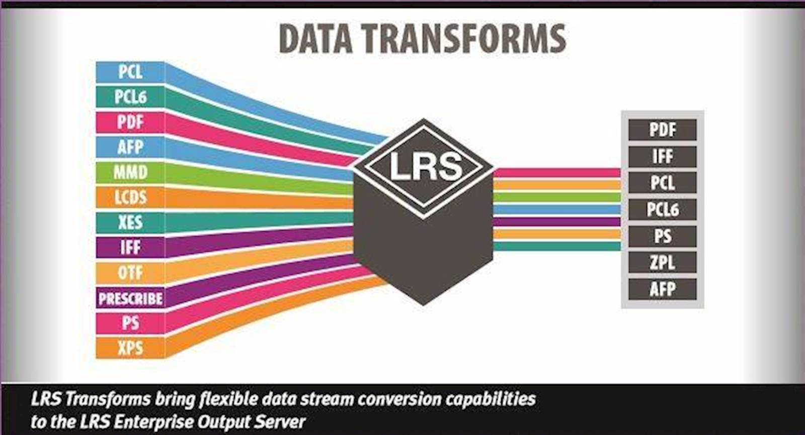 LRS Data Transforms convert data streams to the right output for your printer