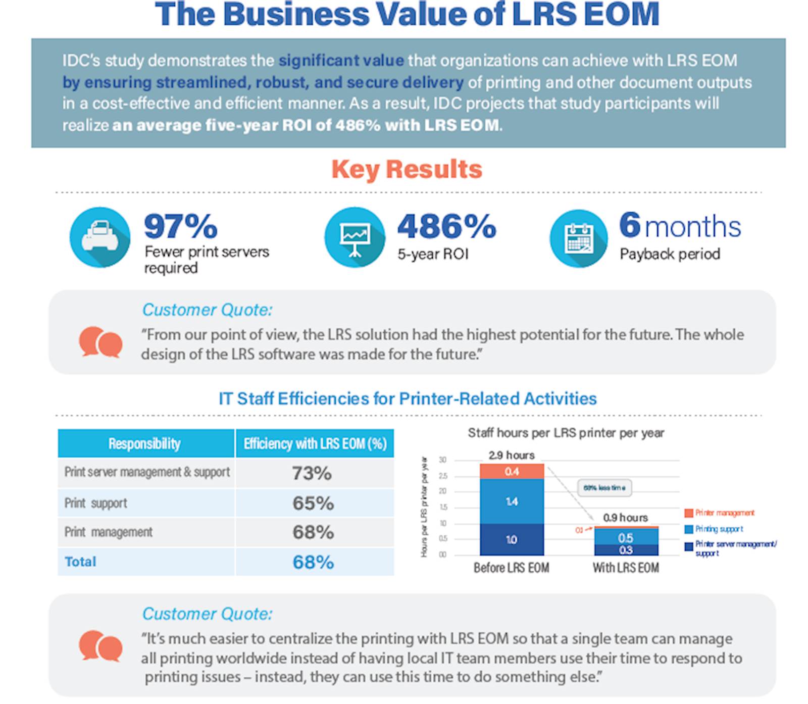 Infographic showing the business value of LRS EOM