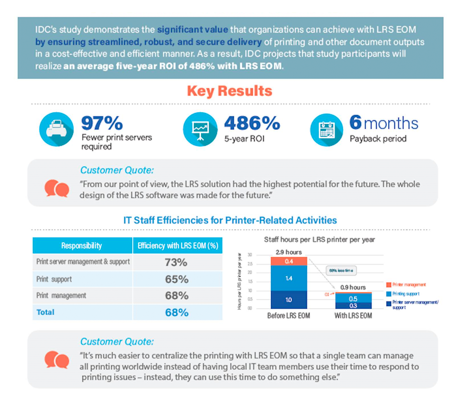 IDC Benefits Results