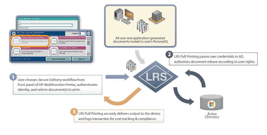 MFPsecure integrates with select HP multifunction printer (MFP) devices