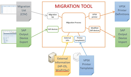 Dazel and HP Output Server Migration