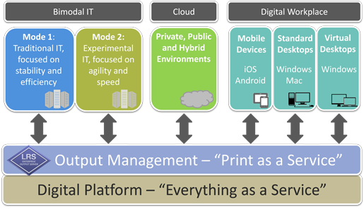 LRS Output & Print Management