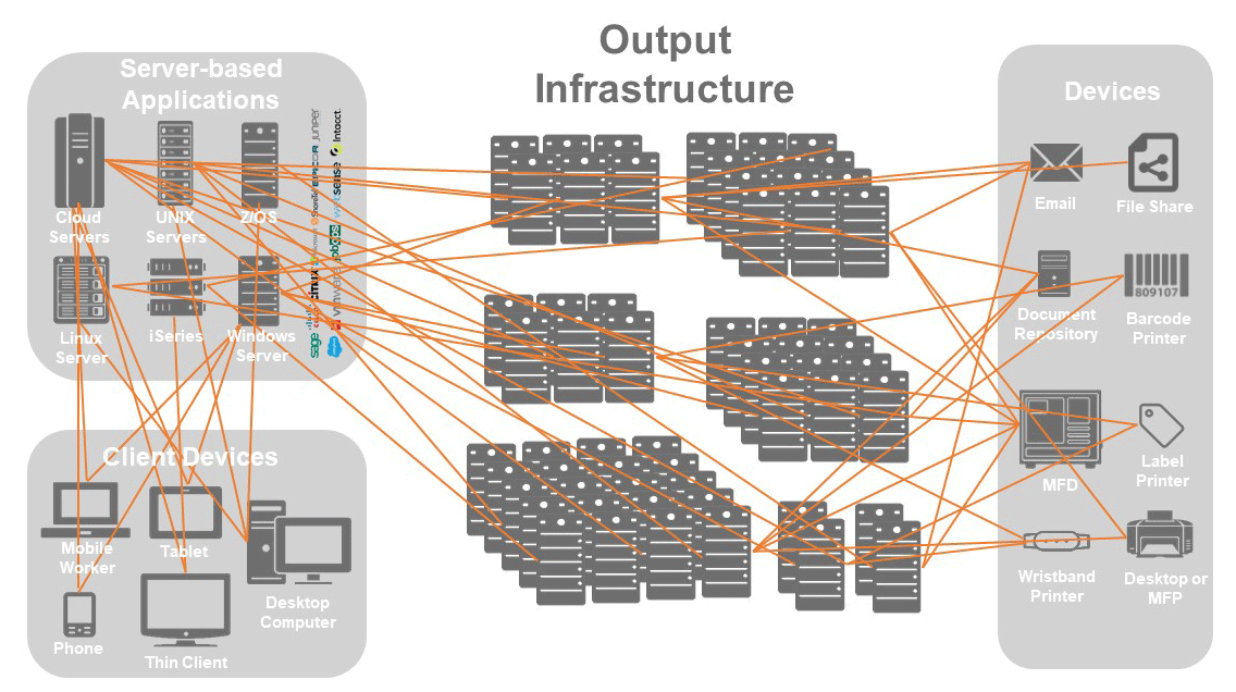 Spaghetti for traditional Output Management