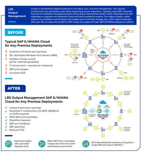 Before and after implementing LRS 