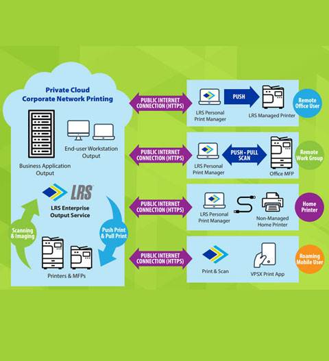 Private cloud printing pictograph